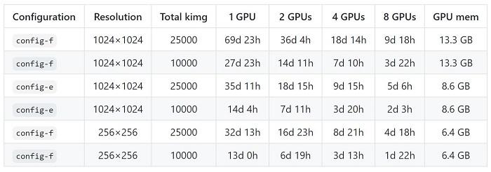 StyleGAN Training times and hardware from it’s GitHUB.