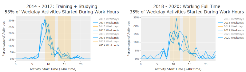 Weekend start times following a pretty clear pattern.