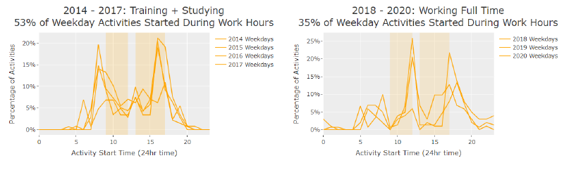 Week day start times across the years I was working and not working.
