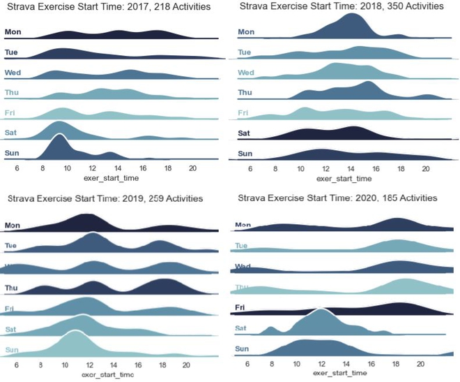 First look at weekly data.