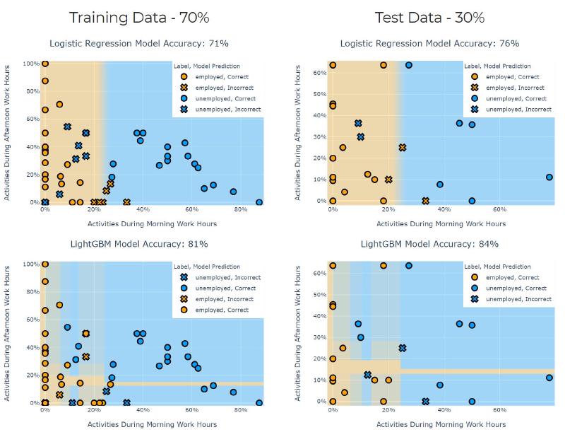 Logistic Regression and LGBM model results.