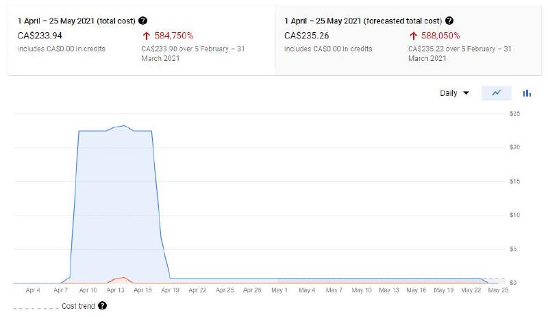 The GCP billing dashboard without credits applied