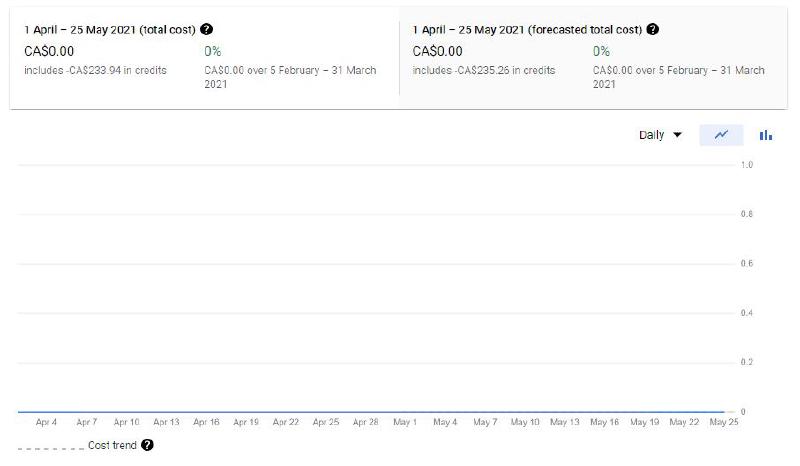 The default GCP billing dashboard view