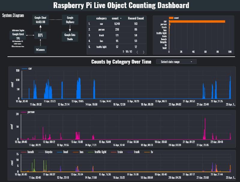 The Data Studio dashboard built to visualize the live data