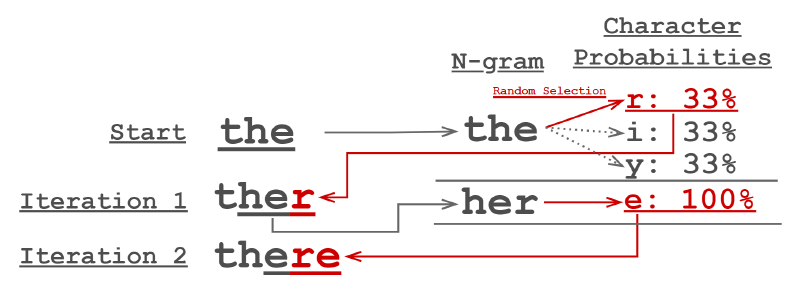 Markov Model text generation process.