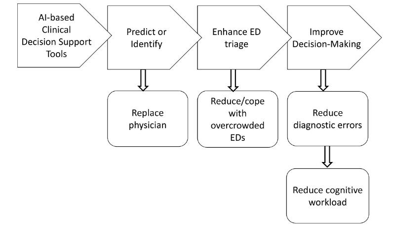 Model of AI use in ED and possible consequences [2]