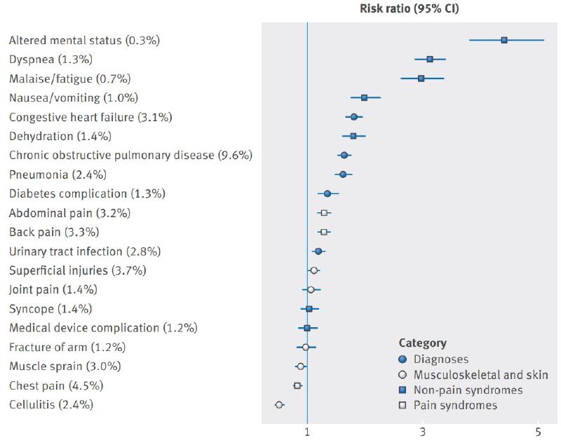 Risk ratios of 20 most common symptoms/diagnoses in emergency departments [1]