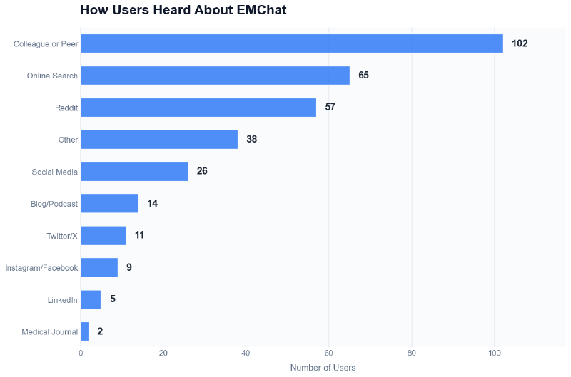 How users heard about EMChat, highlighting the importance of word-of-mouth within the medical community.