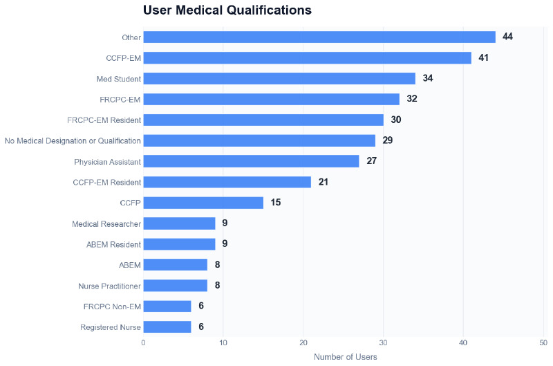 Breakdown of user qualifications showing the distribution of residents, physicians, and students.
