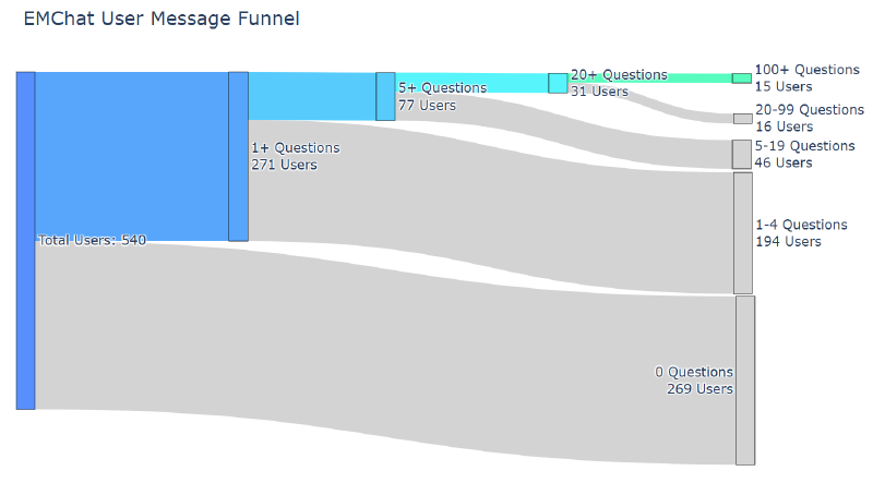 User engagement funnel. A core group of 20-30 power users emerged who integrated the tool into their regular workflow.